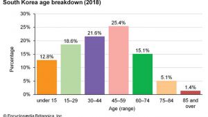 age-breakdown-bar-graph-South-Korea